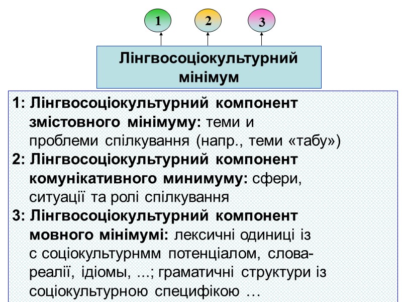 Лінгвосоціокультурний мінімум 1 2 3 1: Лінгвосоціокультурний компонент      змістовного